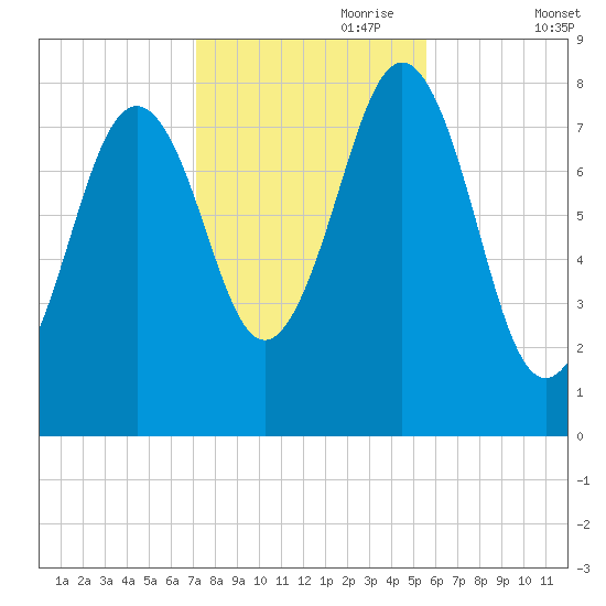 Robinhood tide chart for Tuesday, October 28, 2025