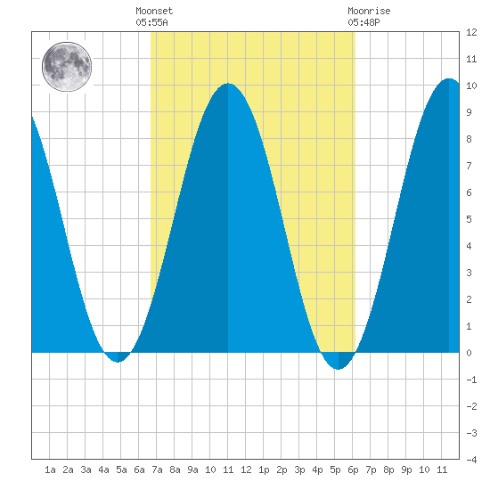 Robinhood tide chart for Monday, October 6, 2025