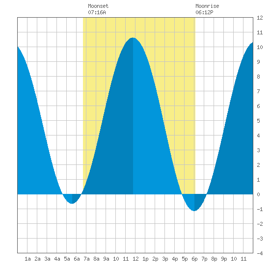 Robinhood tide chart for Tuesday, October 7, 2025