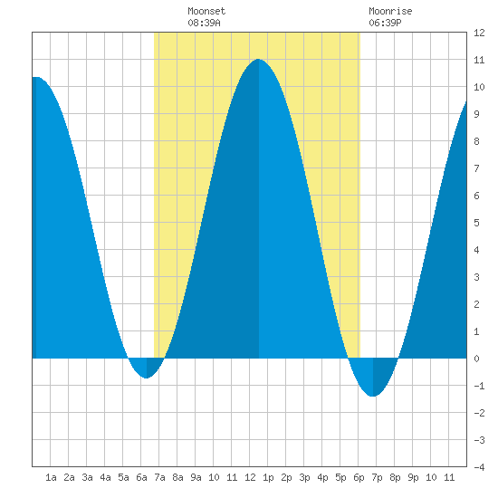 Robinhood tide chart for Wednesday, October 8, 2025