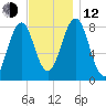 Robinhood tide chart for Wednesday, November 12, 2025