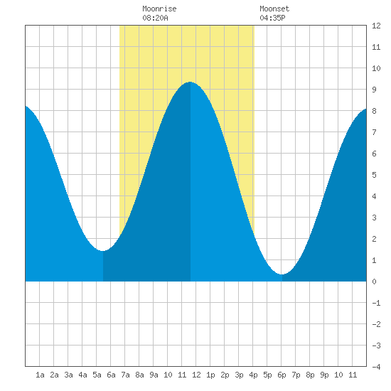 Robinhood tide chart for Friday, November 21, 2025