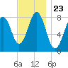 Robinhood tide chart for Sunday, November 23, 2025