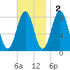 Robinhood tide chart for Sunday, November 2, 2025