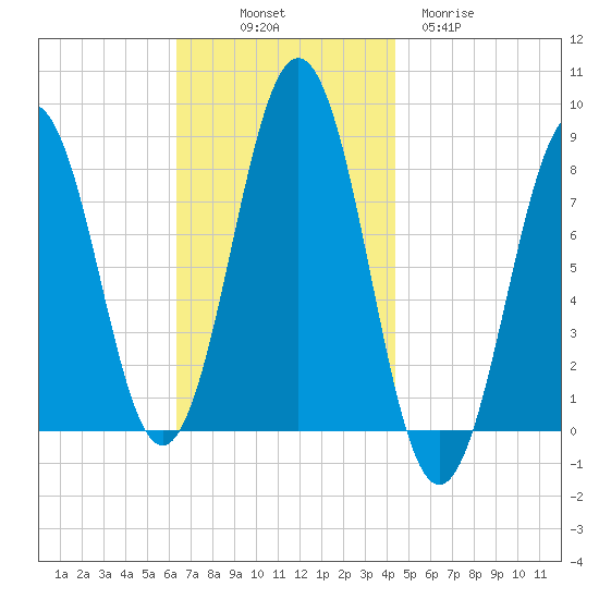Robinhood tide chart for Friday, November 7, 2025