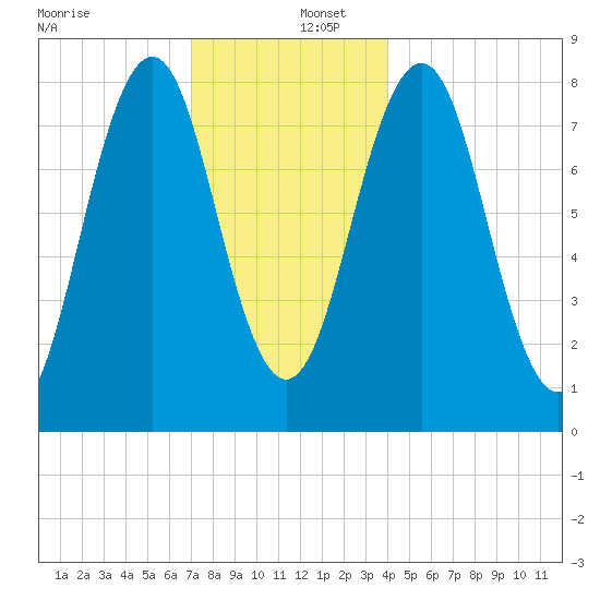 Robinhood tide chart for Friday, December 12, 2025