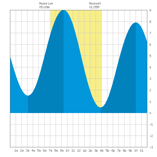 Robinhood tide chart for Wednesday, December 17, 2025