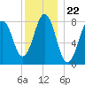 Robinhood tide chart for Monday, December 22, 2025