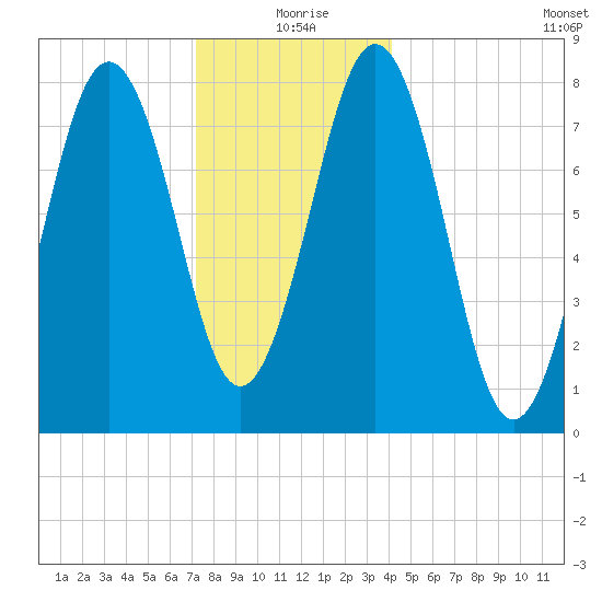 Robinhood tide chart for Friday, December 26, 2025