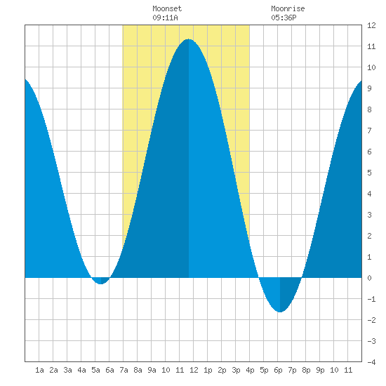Robinhood tide chart for Saturday, December 6, 2025