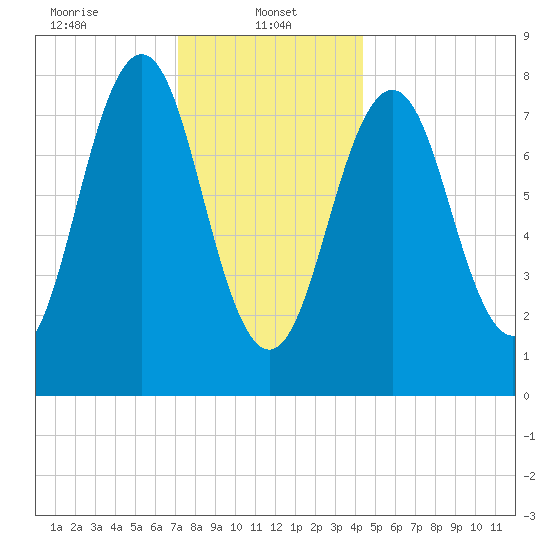 Robinhood tide chart for Sunday, January 11, 2026