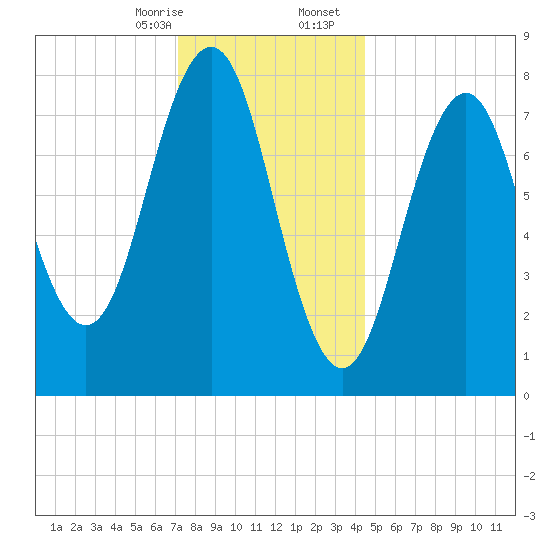 Robinhood tide chart for Thursday, January 15, 2026