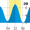 Robinhood tide chart for Tuesday, January 20, 2026