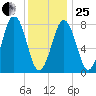 Robinhood tide chart for Sunday, January 25, 2026