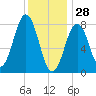 Robinhood tide chart for Wednesday, January 28, 2026