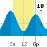 Robinhood tide chart for Tuesday, February 10, 2026