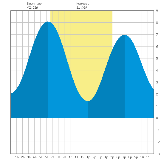 Robinhood tide chart for Wednesday, February 11, 2026