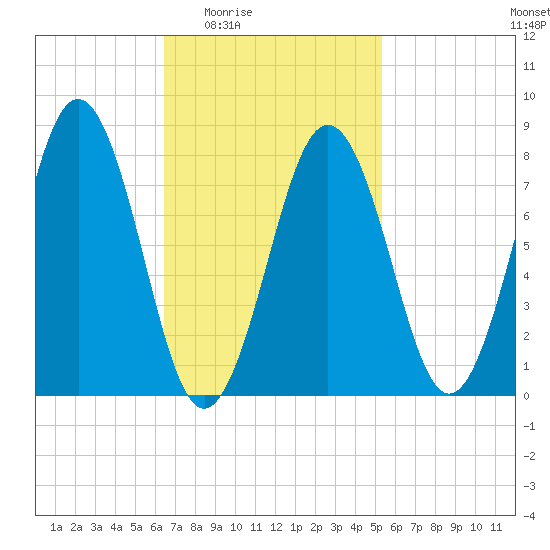 Robinhood tide chart for Sunday, February 22, 2026
