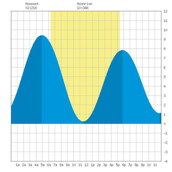 Robinhood tide chart for Wednesday, February 25, 2026