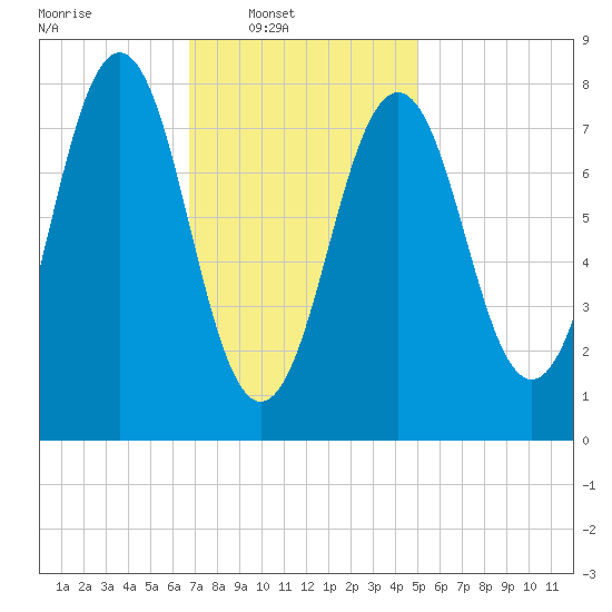 Robinhood tide chart for Sunday, February 8, 2026