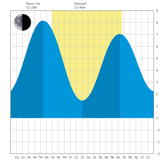 Robinhood tide chart for Wednesday, March 11, 2026