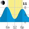 Robinhood tide chart for Wednesday, March 11, 2026