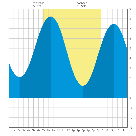 Robinhood tide chart for Saturday, March 14, 2026