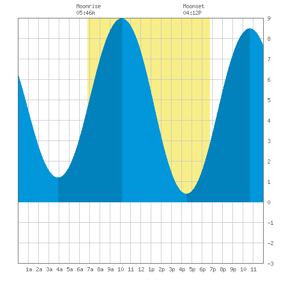 Robinhood tide chart for Monday, March 16, 2026
