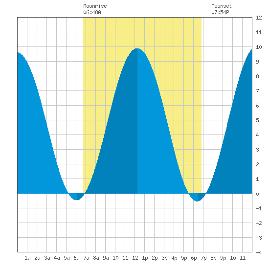 Robinhood tide chart for Thursday, March 19, 2026