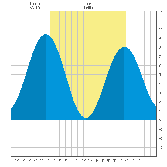 Robinhood tide chart for Thursday, March 26, 2026