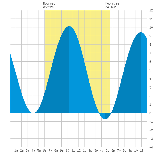 Robinhood tide chart for Monday, March 2, 2026