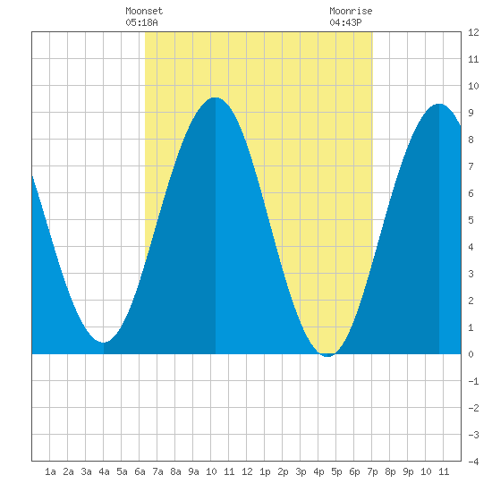 Robinhood tide chart for Monday, March 30, 2026