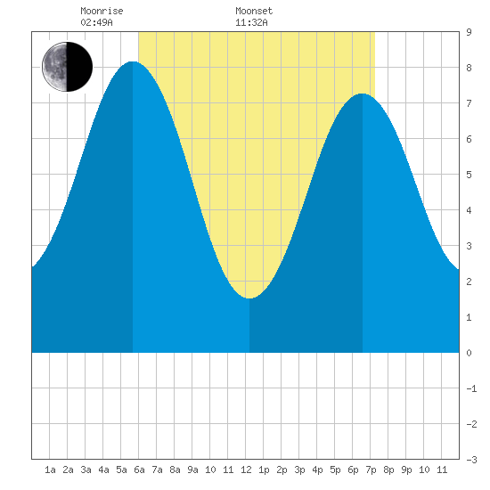 Robinhood tide chart for Friday, April 10, 2026