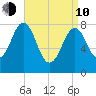 Robinhood tide chart for Friday, April 10, 2026
