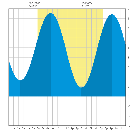 Robinhood tide chart for Monday, April 13, 2026