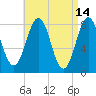 Robinhood tide chart for Tuesday, April 14, 2026