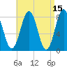 Robinhood tide chart for Wednesday, April 15, 2026