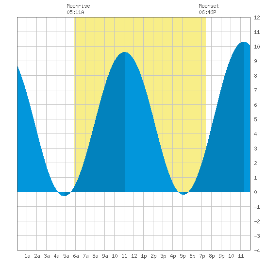 Robinhood tide chart for Thursday, April 16, 2026