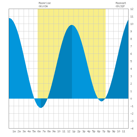 Robinhood tide chart for Saturday, April 18, 2026