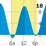 Robinhood tide chart for Saturday, April 18, 2026