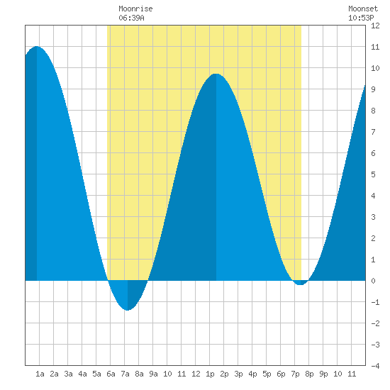 Robinhood tide chart for Sunday, April 19, 2026