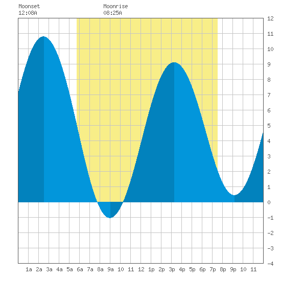 Robinhood tide chart for Tuesday, April 21, 2026