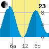 Robinhood tide chart for Thursday, April 23, 2026