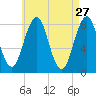 Robinhood tide chart for Monday, April 27, 2026
