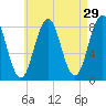 Robinhood tide chart for Wednesday, April 29, 2026
