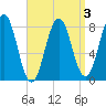 Robinhood tide chart for Friday, April 3, 2026