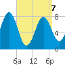 Robinhood tide chart for Tuesday, April 7, 2026