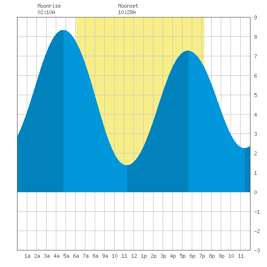 Robinhood tide chart for Thursday, April 9, 2026