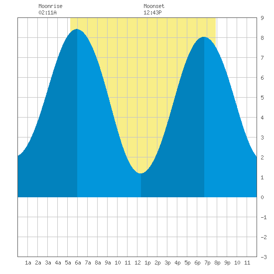 Robinhood tide chart for Sunday, May 10, 2026