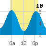 Robinhood tide chart for Sunday, May 10, 2026